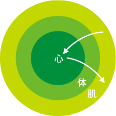 三健の精神